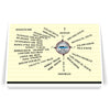 Nantucket Gardiner’s Corner Compass Sign 5 x 7 Greeting Card